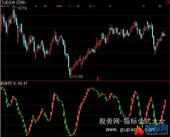 通达信领涨操盘线指标公式