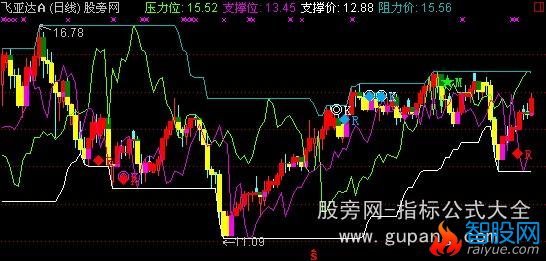 通达信阻撑进出主图指标公式