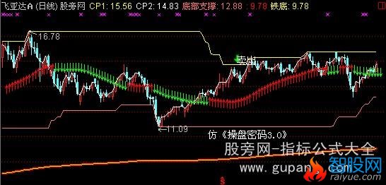 通达信操盘密码主图指标公式