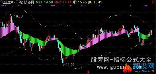 通达信绝佳顶底主图指标公式