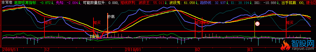 大智慧非常准的买卖点指标公式