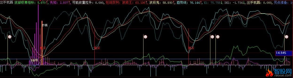 大智慧出手就赢指标公式