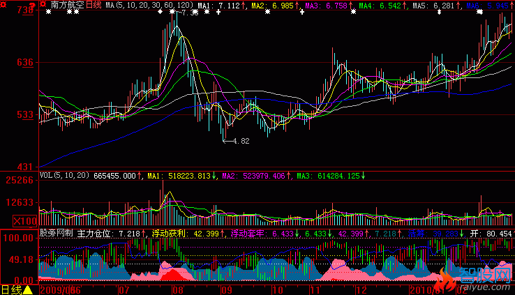 大智慧筹码套牢指标公式