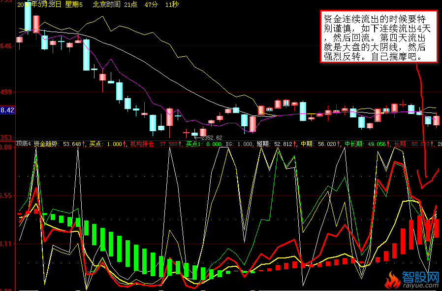 大智慧趋势为王,资金为主指标公式