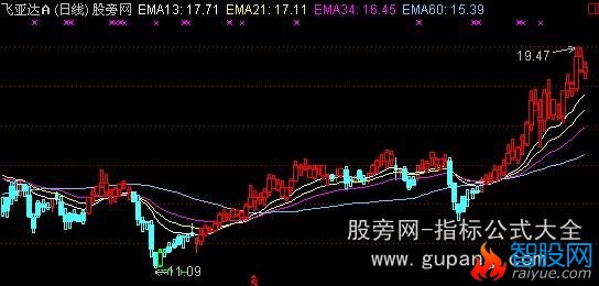 通达信买卖点线主图指标公式