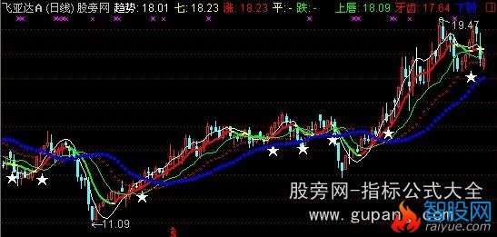 通达信优化鳄鱼线主图指标公式