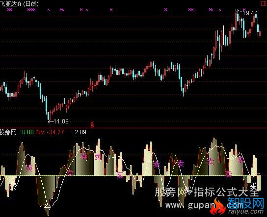 通达信量能买点指标公式