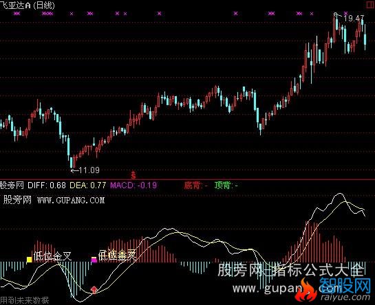 通达信MACD叫好指标公式