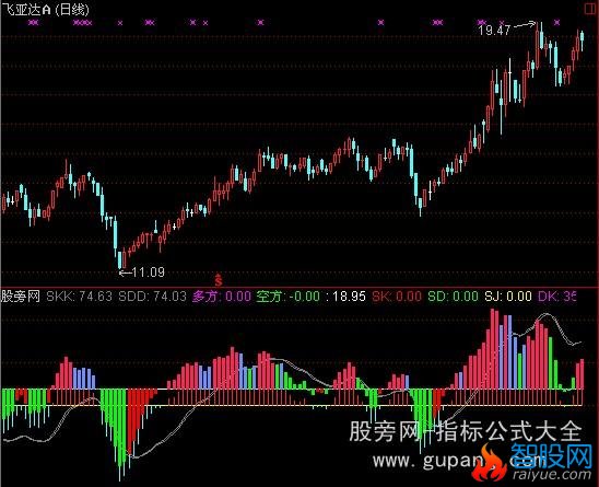 通达信黄买蓝出指标公式