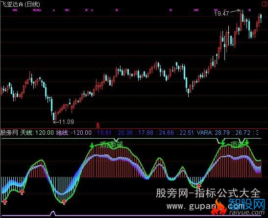 通达信新震荡波指标公式