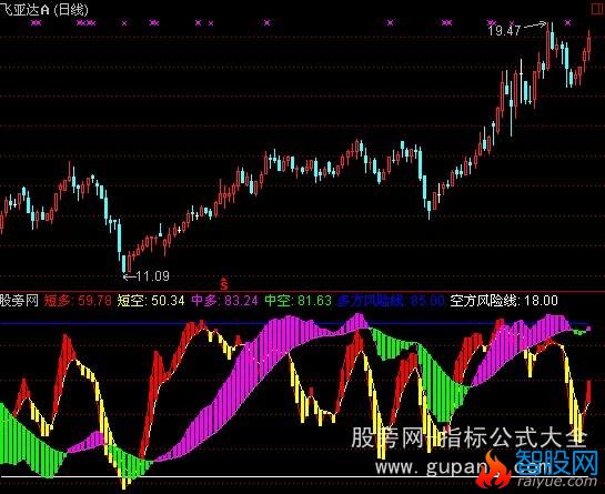 通达信强弱力度指标公式