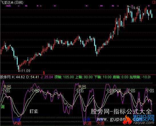 通达信智能KDJ指标公式