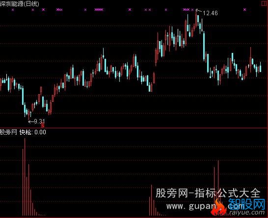 通达信快枪看势指标公式