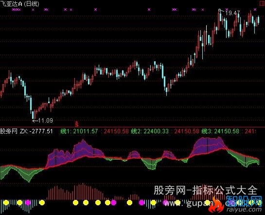 通达信三线发散指标公式