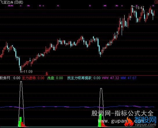 通达信主力提款机指标公式