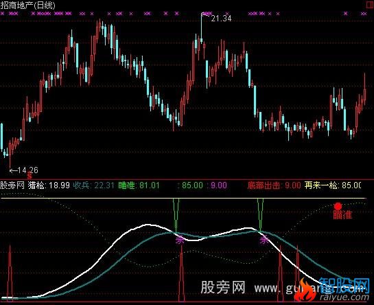 通达信猎枪指标公式