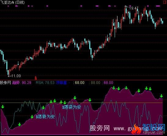 通达信股市冲浪指标公式