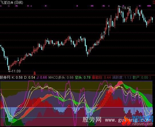 通达信KDJ+MACD指标公式