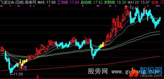 通达信金鸡下蛋主图指标公式