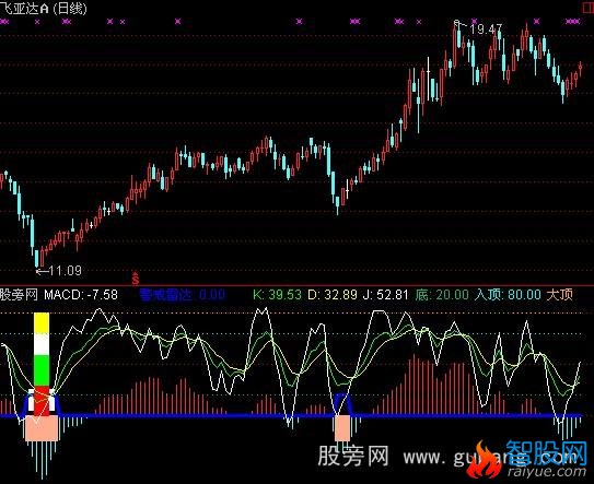 通达信导弹发射+选股指标公式