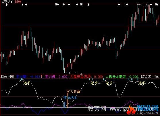 通达信精准买卖指标公式