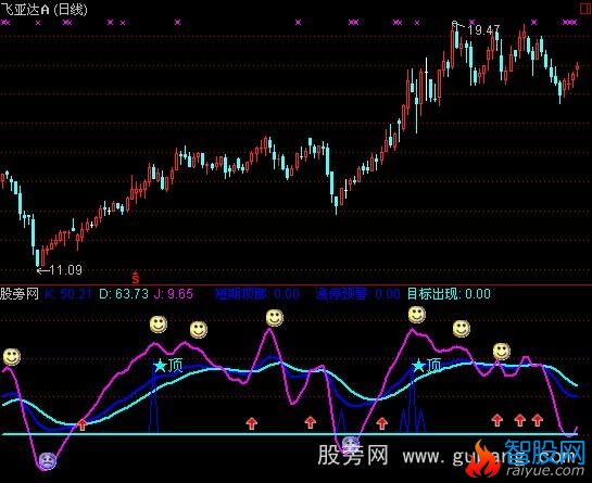 通达信短线快攻指标公式