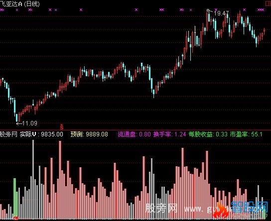 通达信穿越筹码指标公式