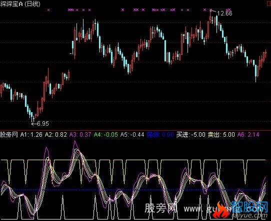 通达信平滑乖离指标公式