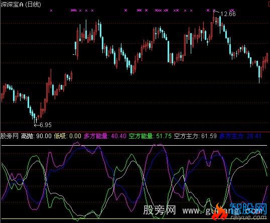 通达信多空线指标公式