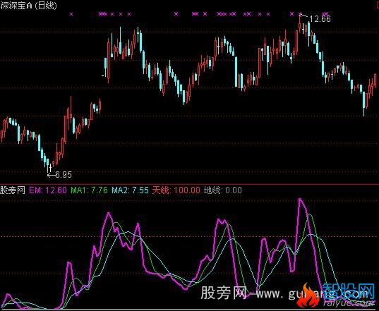 通达信动量线指标公式