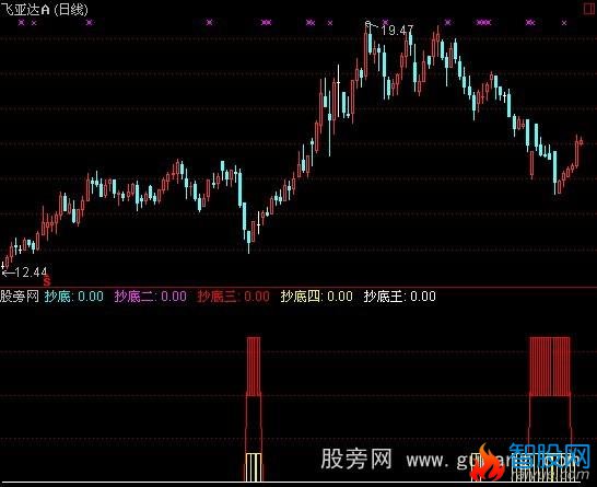 通达信抄底2指标公式