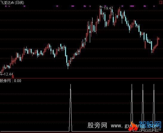 通达信宝石买入指标公式