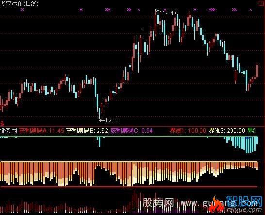 通达信大染坊指标公式