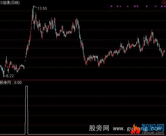 通达信金娃娃选股指标公式