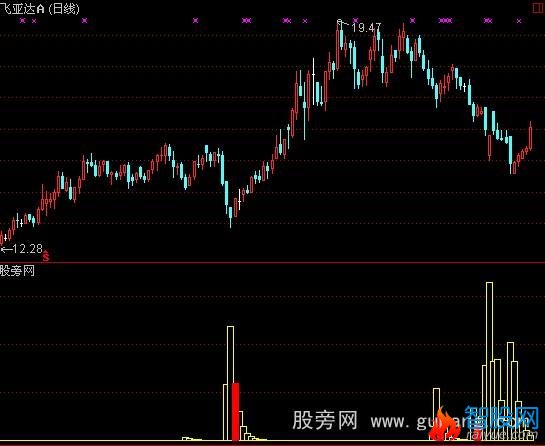 通达信迫击反转指标公式