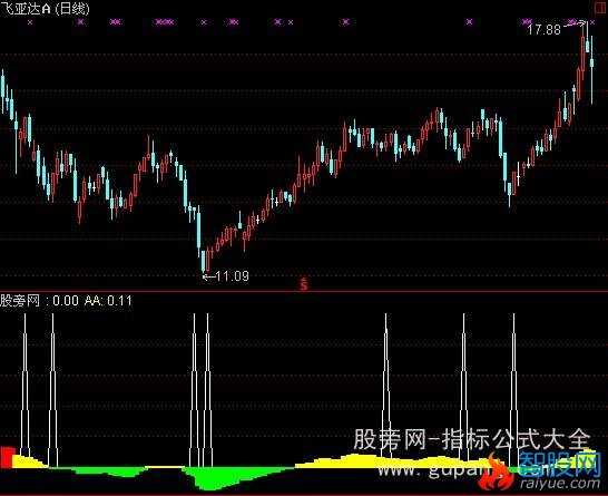 通达信做波段找低点指标公式