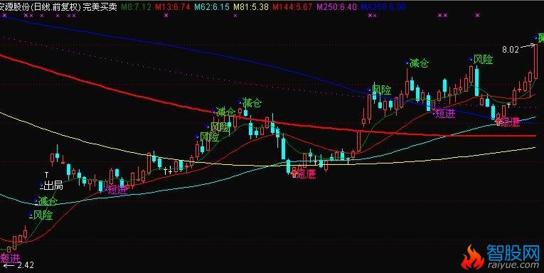 大智慧完美买卖主图指标公式