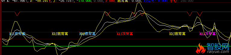 大智慧背离组合指标公式