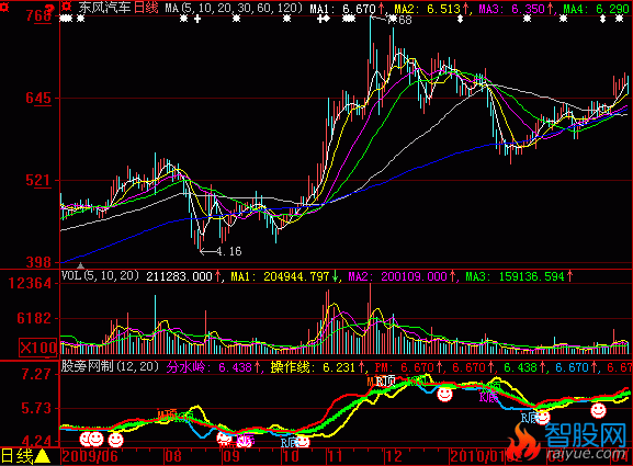 大智慧MACD+KDJ+RSI顶底背离指标公式