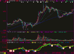 大智慧MACD+KDJ+RSI顶底背离指标公式