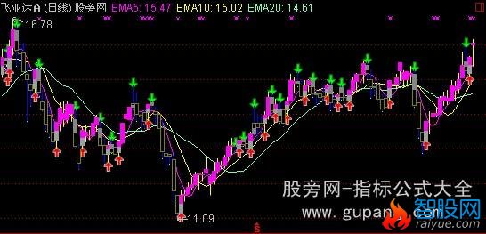 通达信短波段买卖主图指标公式