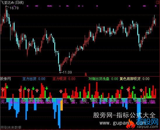 通达信主力资金进入指标公式