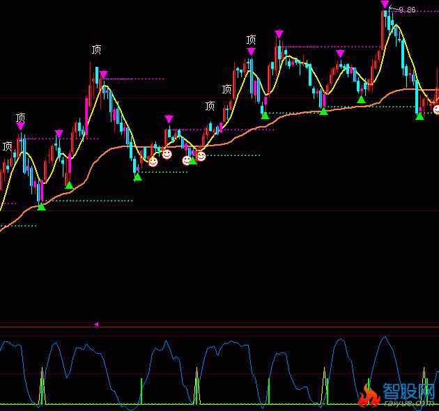 大智慧短线买进指标公式