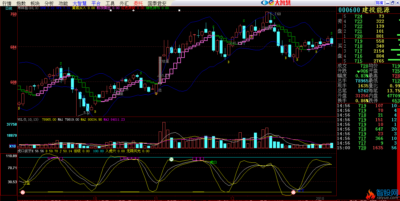 大智慧红绿布林主图指标公式