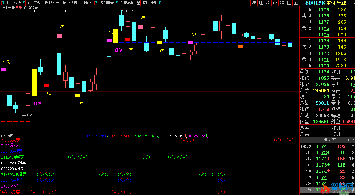 大智慧L2短线超买超卖指标公式