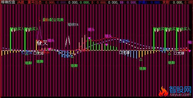 大智慧优化MACD精确控盘指标公式