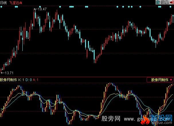 同花顺涨跌趋势指标公式