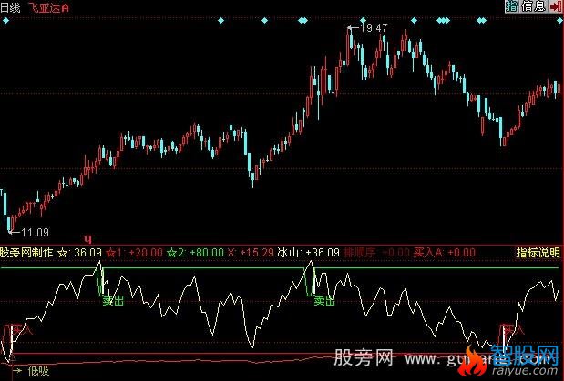 同花顺秘密买点指标公式