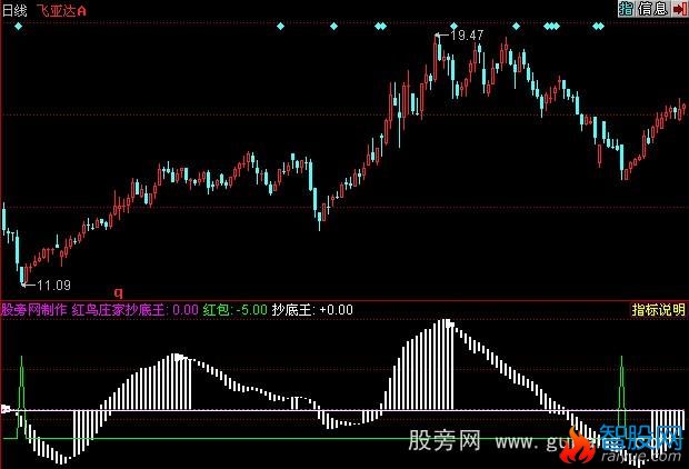 同花顺红鸟庄家抄底王指标公式