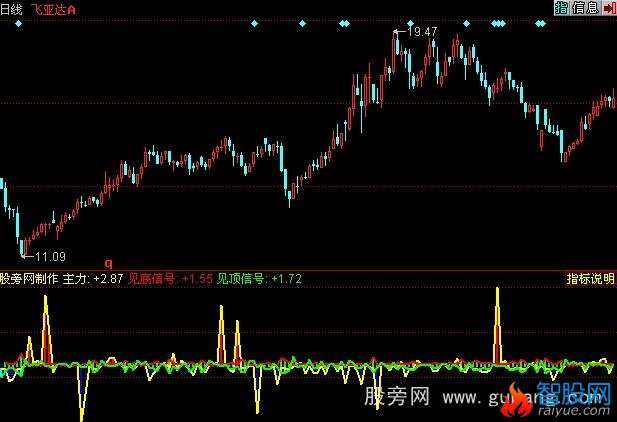 同花顺超级量能指标公式